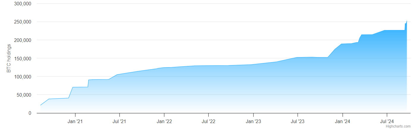 Bitcoin rises to 64k after the Fed&rsquo;s bumper rate cut: Inflation data & Powell are in focus - microstrategy 1