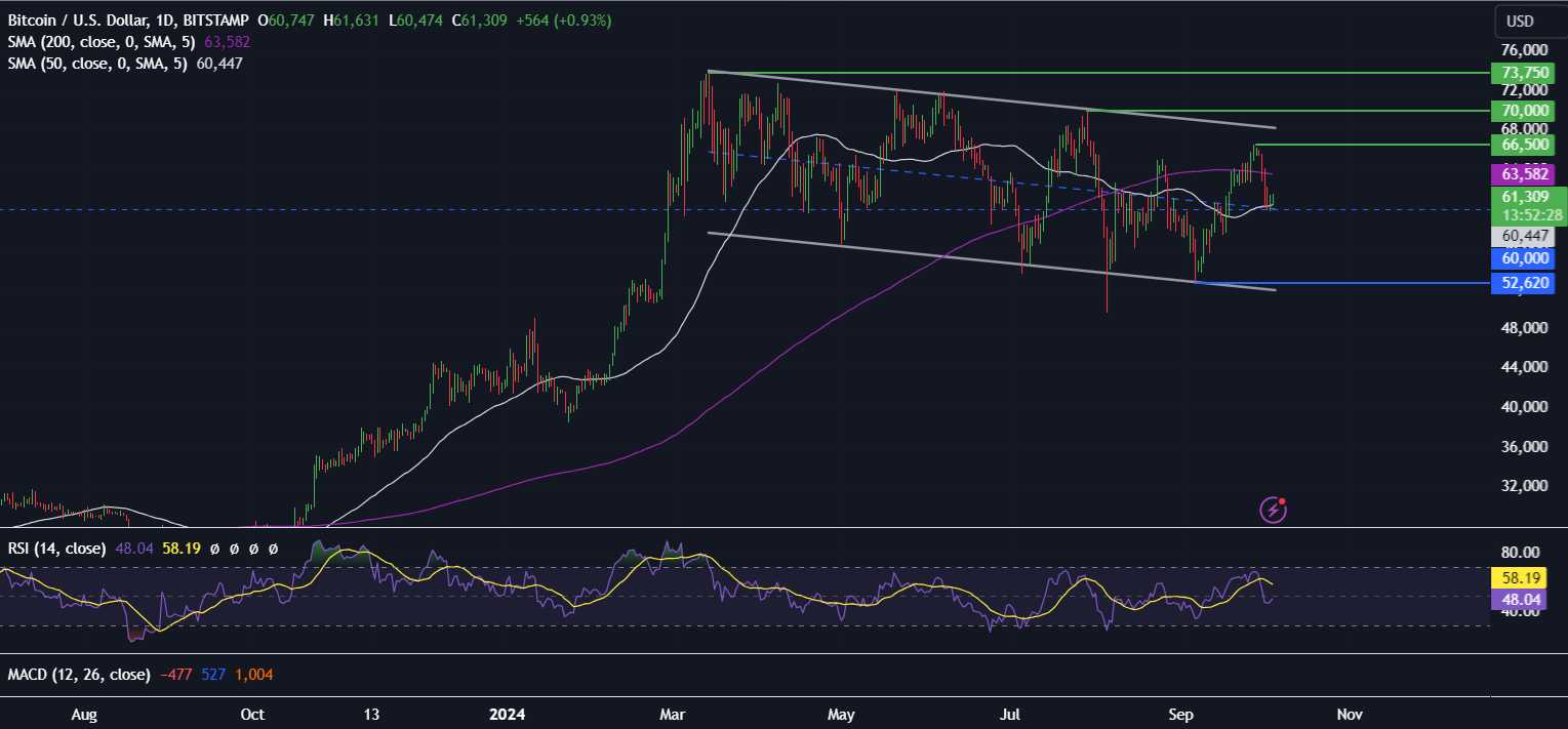 Bitcoin Forecast: BTC rises ahead of NFP report, XRP tumbles across the week Bitcoin Forecast: BTC rises ahead of NFP report, XRP tumbles across the week - BTCUSD 16