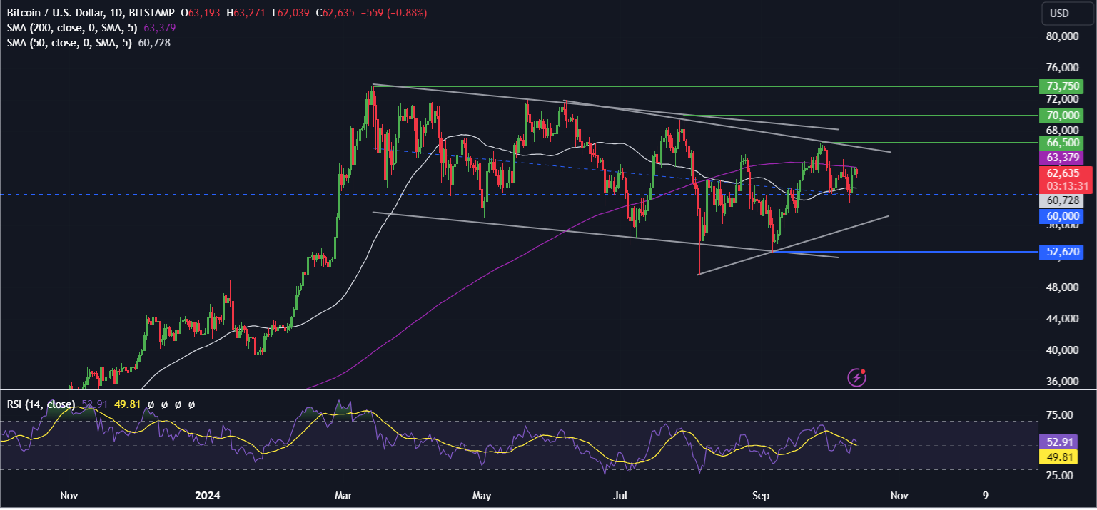 Bitcoin rises towards 64k with distributions in focus & a quieter economic calendar Bitcoin rises towards 64k with distributions in focus & a quieter economic calendar - BTCUSD 18 1