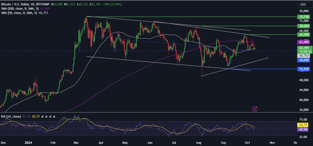 BTC at 61k ahead of inflation data & Dogecoin to $1? BTC at 61k ahead of inflation data & Dogecoin to $1? - BTCUSD 18 1024x478