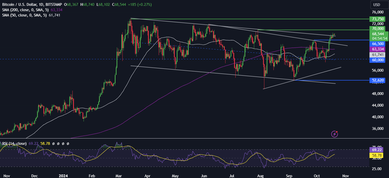 Bitcoin breaking out as &ldquo;Uptober&rdquo; ramps up - BTCUSD 21