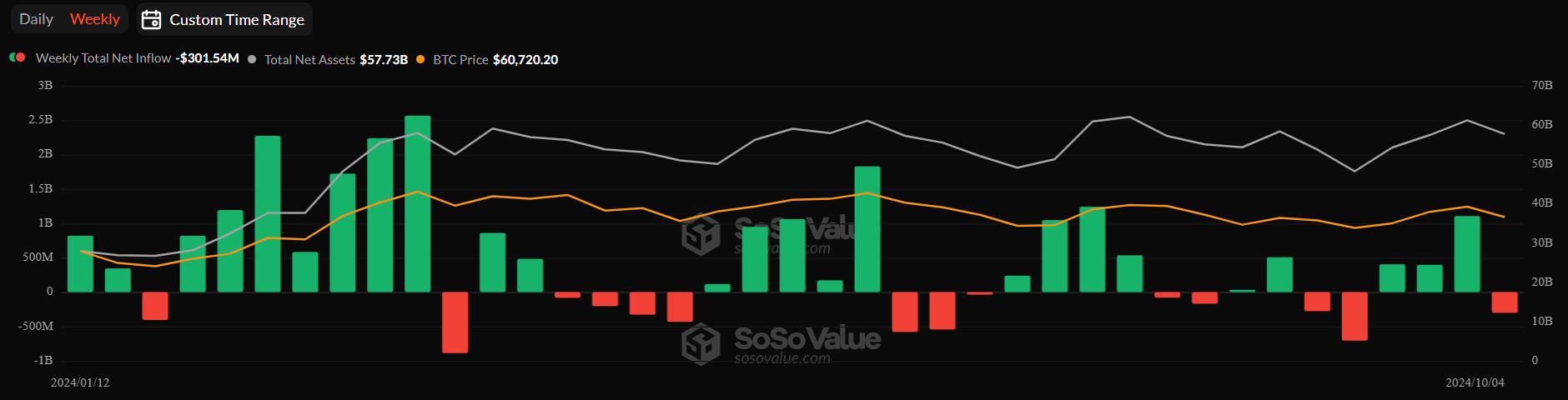 Bitcoin recovered from 60k. BTC ETFs see weekly outflows, but whales hold steady. US inflation data is in focus. Bitcoin recovered from 60k. BTC ETFs see weekly outflows, but whales hold steady. US inflation data is in focus. - ETF FLOWS 8