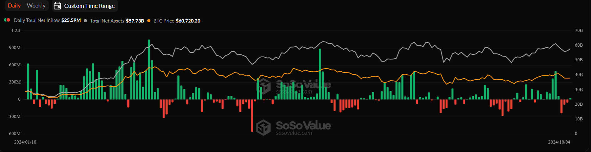 Bitcoin recovered from 60k. BTC ETFs see weekly outflows, but whales hold steady. US inflation data is in focus. Bitcoin recovered from 60k. BTC ETFs see weekly outflows, but whales hold steady. US inflation data is in focus. - ETF FLOWS daily