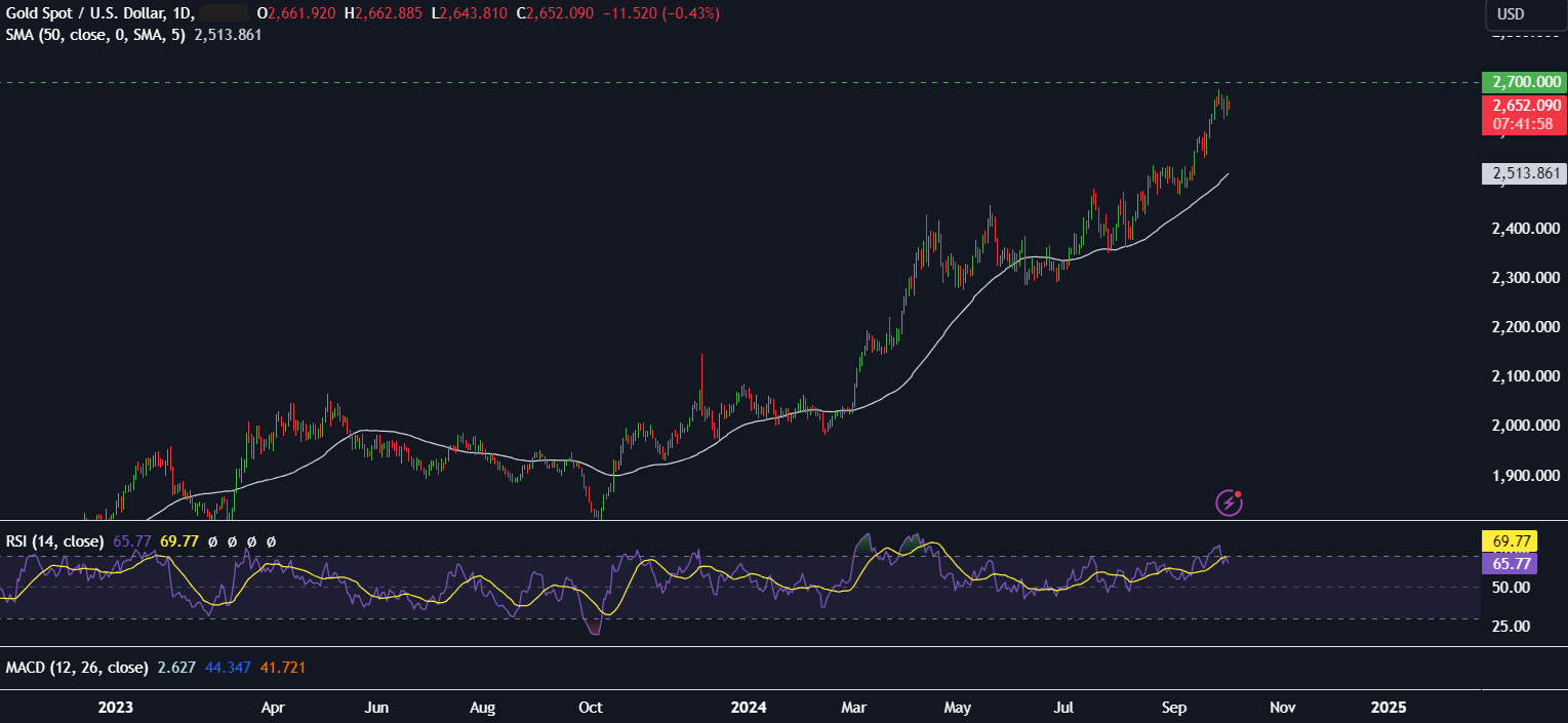 Gold forecast: XAU/USD eases slightly after safe-haven gains Gold forecast: XAU/USD eases slightly after safe-haven gains - Gold210
