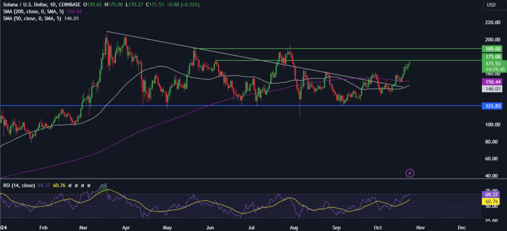 BTC holds steady at 67k, Solana outperforms BTC holds steady at 67k, Solana outperforms - SOL 1 1024x468