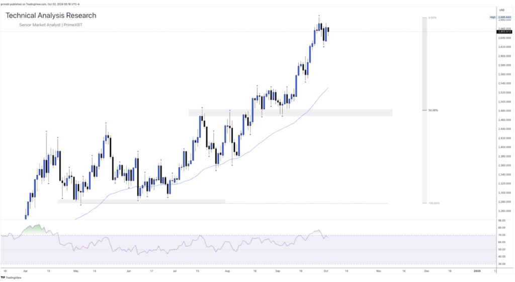 Daily Technical Analysis Research - Global Markets (GOLD) Daily Technical Analysis Research - Global Markets (GOLD) - Screenshot 2024 10 02 at 14.07.03 1024x562
