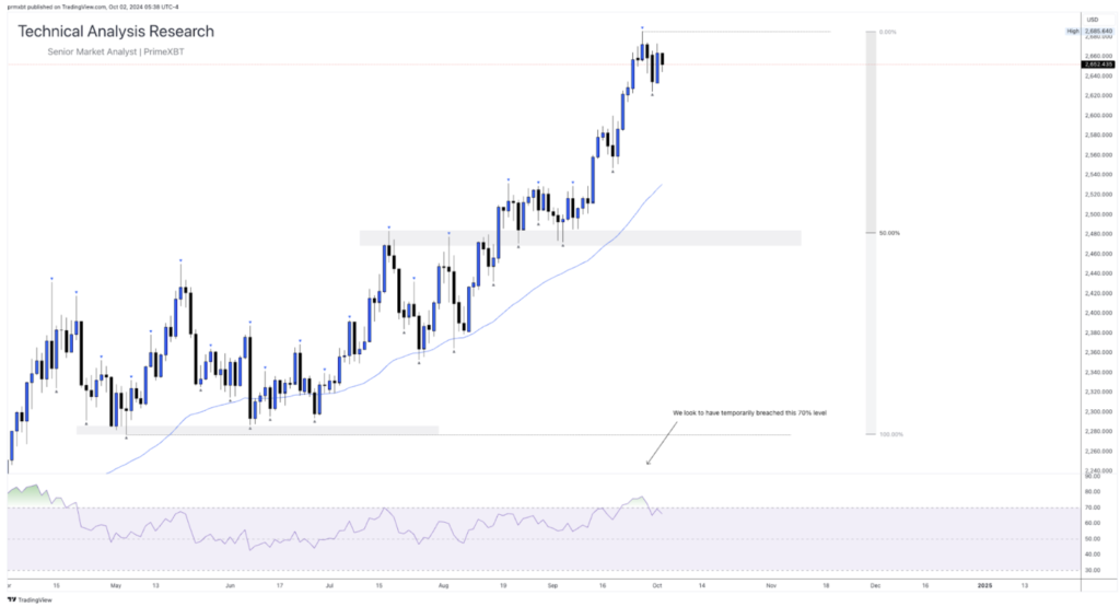 Daily Technical Analysis Research - Global Markets (GOLD) Daily Technical Analysis Research - Global Markets (GOLD) - Screenshot 2024 10 02 at 14.07.42 1024x555