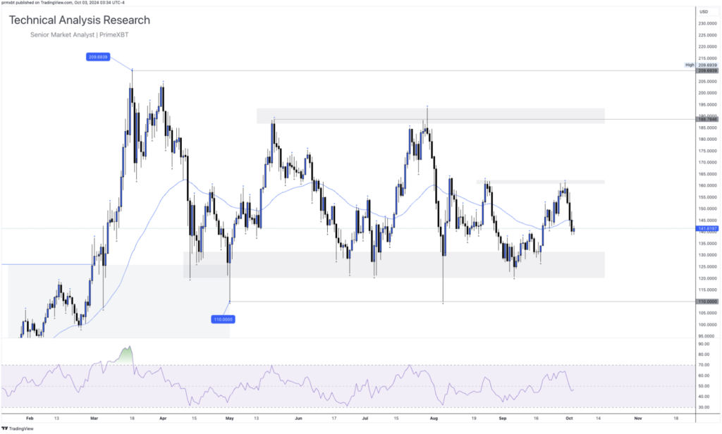 Daily Technical Analysis Research - Cryptocurrency (SOLANA) Daily Technical Analysis Research - Cryptocurrency (SOLANA) - Screenshot 2024 10 03 at 14.52.41 1024x616