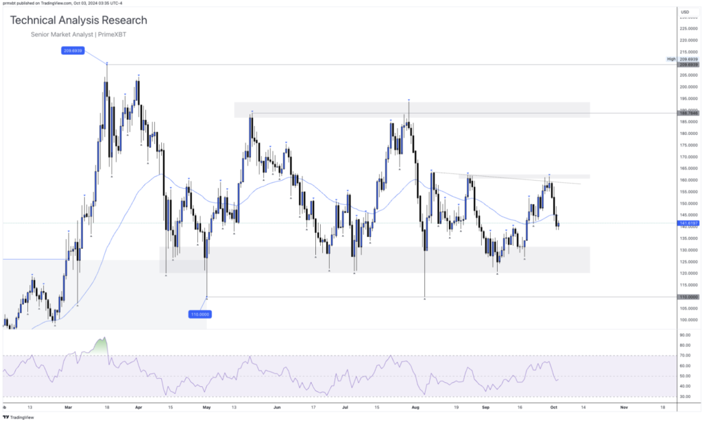 Daily Technical Analysis Research - Cryptocurrency (SOLANA) Daily Technical Analysis Research - Cryptocurrency (SOLANA) - Screenshot 2024 10 03 at 14.53.48 1024x619
