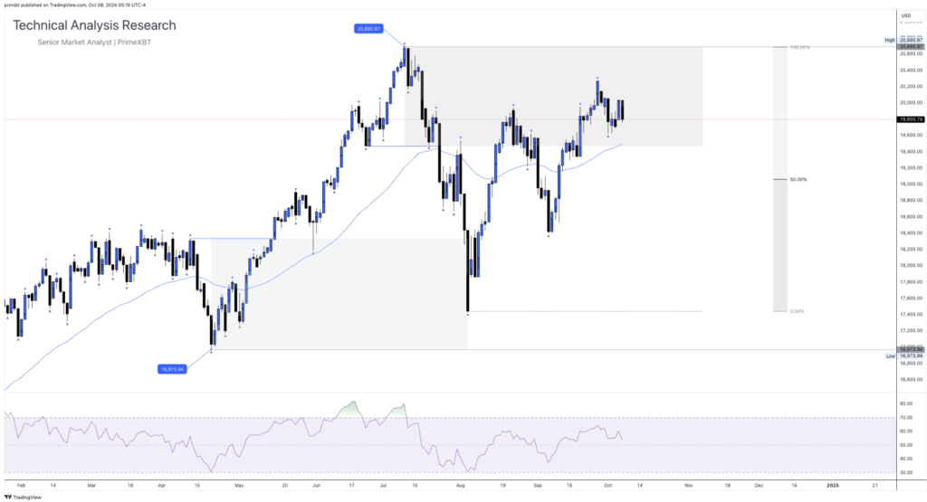 Daily Technical Analysis Research - Global Markets (NASDAQ) Daily Technical Analysis Research - Global Markets (NASDAQ) - Screenshot 2024 10 08 at 12.06.53 1024x555
