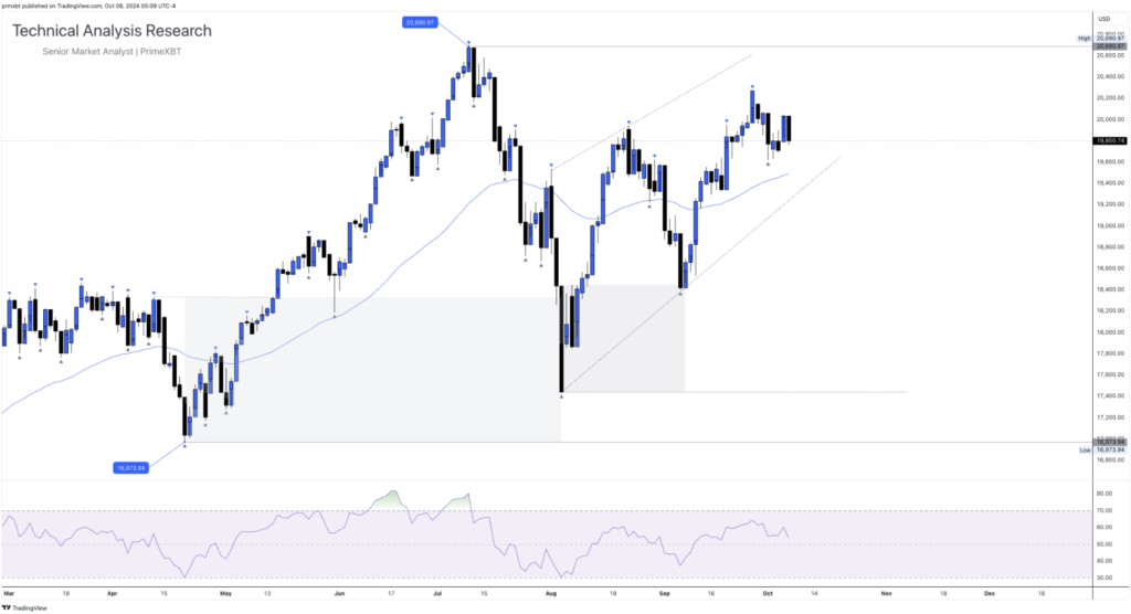 Daily Technical Analysis Research - Global Markets (NASDAQ) Daily Technical Analysis Research - Global Markets (NASDAQ) - Screenshot 2024 10 08 at 12.07.03 1024x556