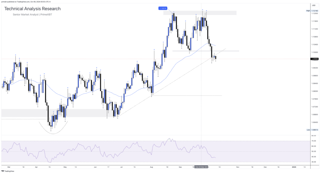 Daily Technical Analysis Research - Global Markets (EURUSD) Daily Technical Analysis Research - Global Markets (EURUSD) - Screenshot 2024 10 09 at 12.36.16 1024x555