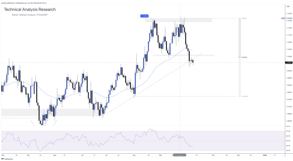 Daily Technical Analysis Research - Global Markets (EURUSD) Daily Technical Analysis Research - Global Markets (EURUSD) - Screenshot 2024 10 09 at 12.36.25 1024x563