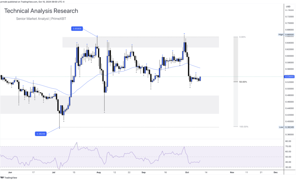 Daily Technical Analysis Research 10.10.2024 - Cryptocurrency (RIPPLE) Daily Technical Analysis Research 10.10.2024 - Cryptocurrency (RIPPLE) - Screenshot 2024 10 10 at 15.57.31 1024x621