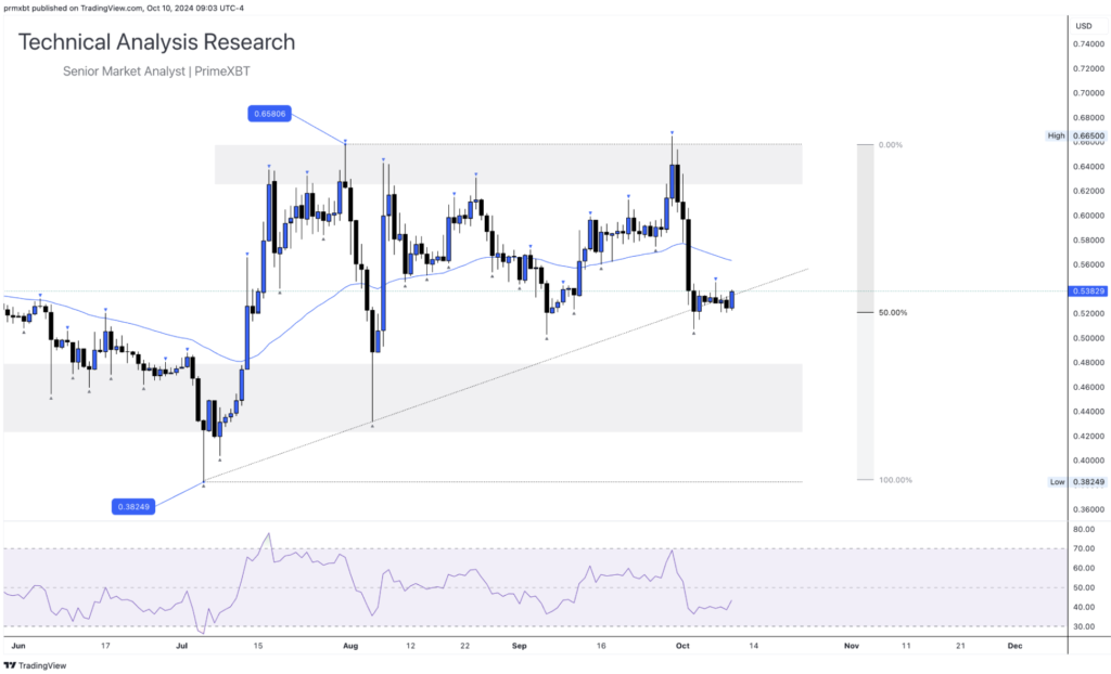 Daily Technical Analysis Research 10.10.2024 - Cryptocurrency (RIPPLE) Daily Technical Analysis Research 10.10.2024 - Cryptocurrency (RIPPLE) - Screenshot 2024 10 10 at 15.57.41 1024x622