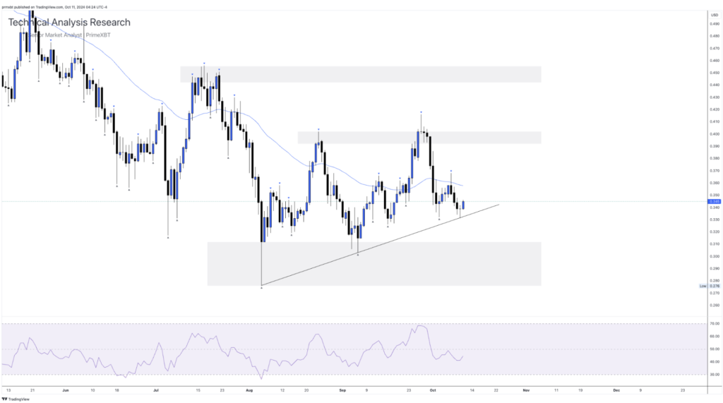 Daily Technical Analysis Research 11.10.2024 - Cryptocurrency (CARDONA) Daily Technical Analysis Research 11.10.2024 - Cryptocurrency (CARDONA) - Screenshot 2024 10 11 at 13.41.24 1024x571