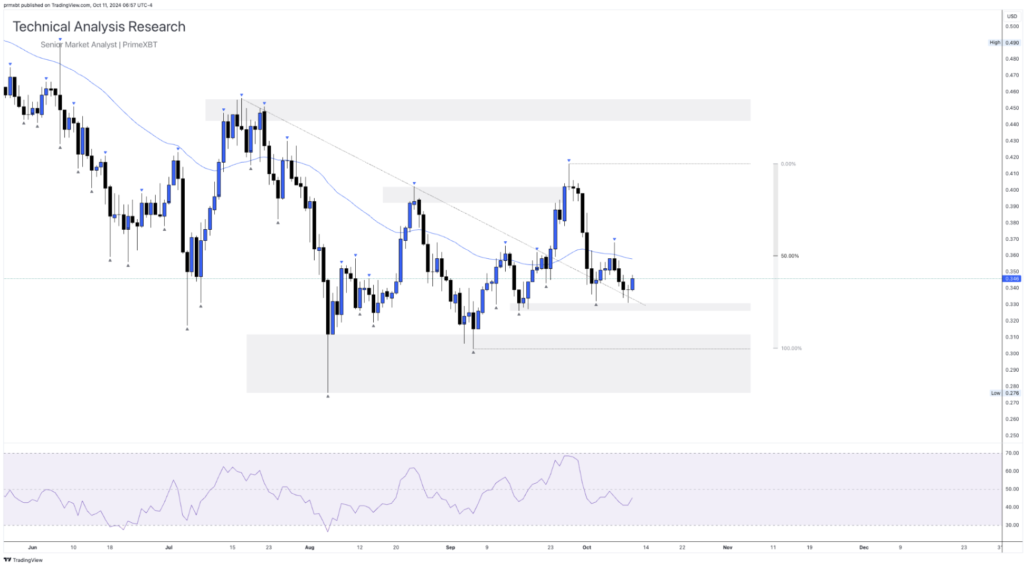 Daily Technical Analysis Research 11.10.2024 - Cryptocurrency (CARDONA) Daily Technical Analysis Research 11.10.2024 - Cryptocurrency (CARDONA) - Screenshot 2024 10 11 at 13.41.33 1024x564