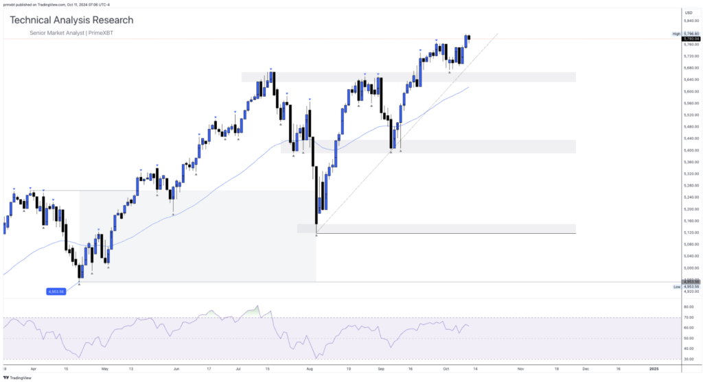 Daily Technical Analysis Research 11.10.2024 - Currency (S&P500) Daily Technical Analysis Research 11.10.2024 - Currency (S&P500) - Screenshot 2024 10 11 at 13.41.42 1024x557