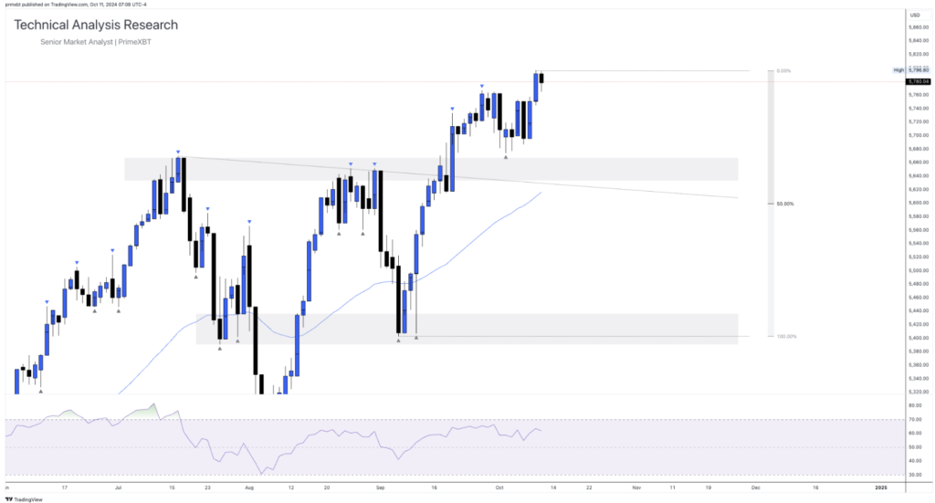 Daily Technical Analysis Research 11.10.2024 - Currency (S&P500) Daily Technical Analysis Research 11.10.2024 - Currency (S&P500) - Screenshot 2024 10 11 at 13.41.49 1024x551