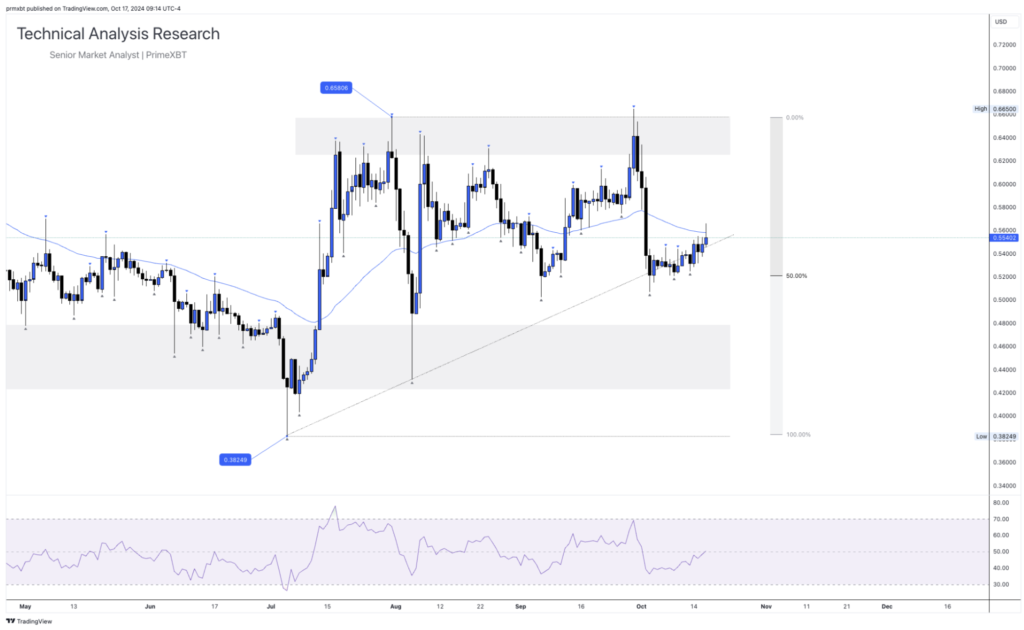 Daily Technical Analysis Research 17.10.2024 - Cryptocurrency (RIPPLE) Daily Technical Analysis Research 17.10.2024 - Cryptocurrency (RIPPLE) - Screenshot 2024 10 17 at 15.46.51 1024x630