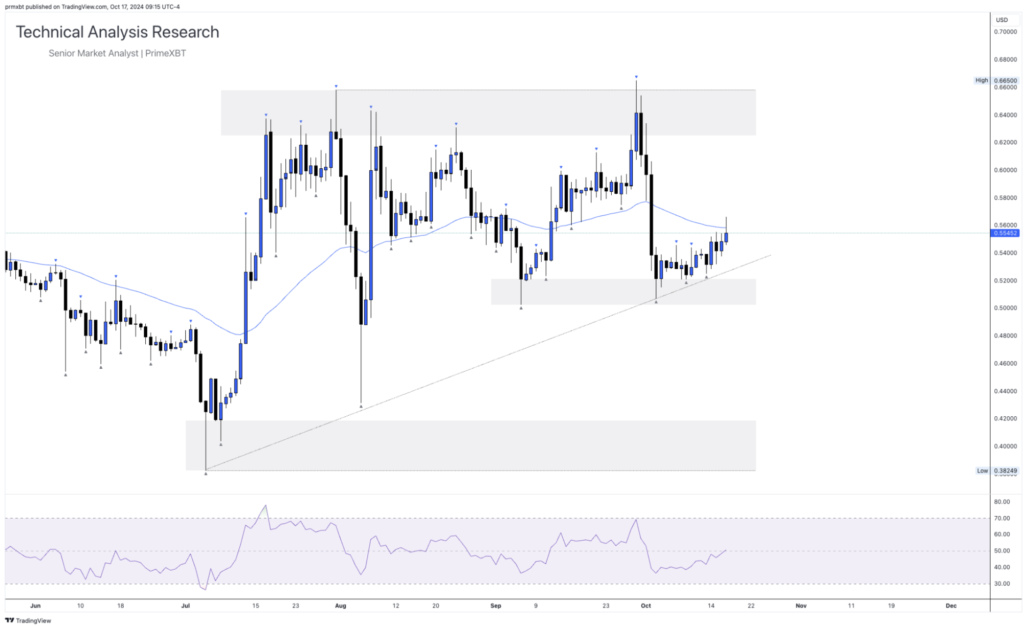 Daily Technical Analysis Research 17.10.2024 - Cryptocurrency (RIPPLE) Daily Technical Analysis Research 17.10.2024 - Cryptocurrency (RIPPLE) - Screenshot 2024 10 17 at 15.46.58 1024x626