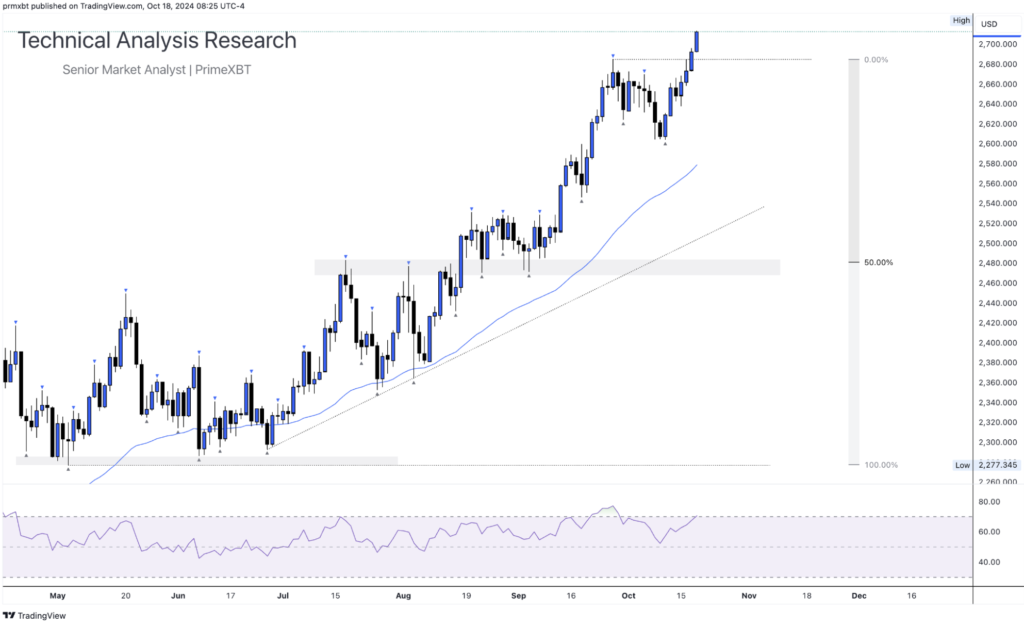 Daily Technical Analysis Research 18.10.2024 - Global Markets (GOLD) Daily Technical Analysis Research 18.10.2024 - Global Markets (GOLD) - Screenshot 2024 10 18 at 14.53.09 1024x627