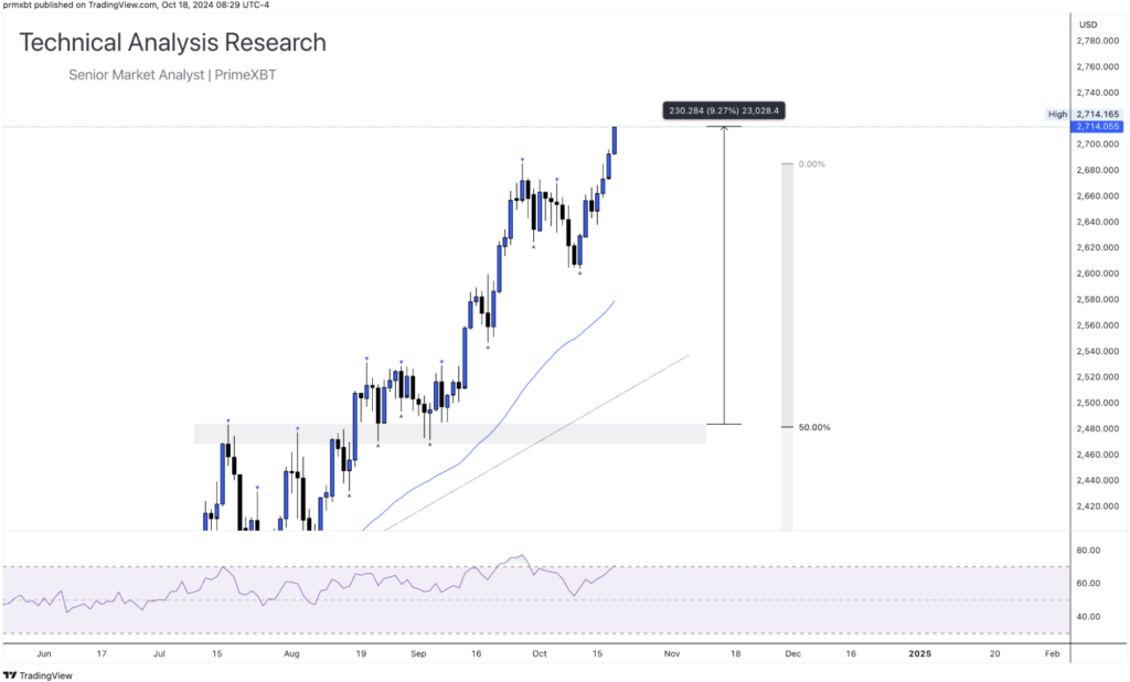 Daily Technical Analysis Research 18.10.2024 - Global Markets (GOLD) Daily Technical Analysis Research 18.10.2024 - Global Markets (GOLD) - Screenshot 2024 10 18 at 14.53.19 1024x618