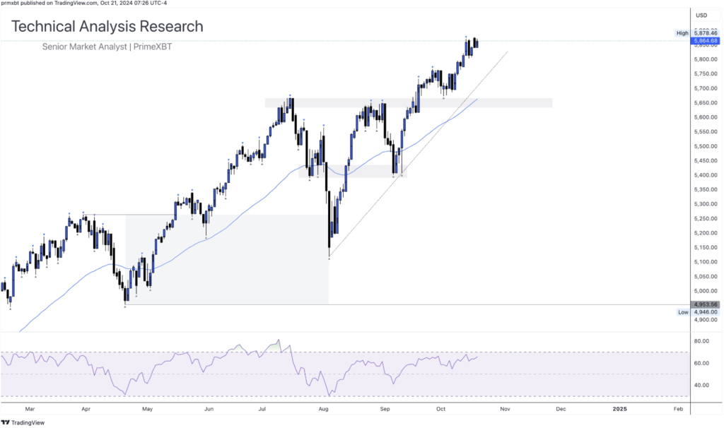 Daily Technical Analysis Research 21.10.2024 - Currency (S&P500) Daily Technical Analysis Research 21.10.2024 - Currency (S&P500) - Screenshot 2024 10 21 at 14.11.33 1024x606