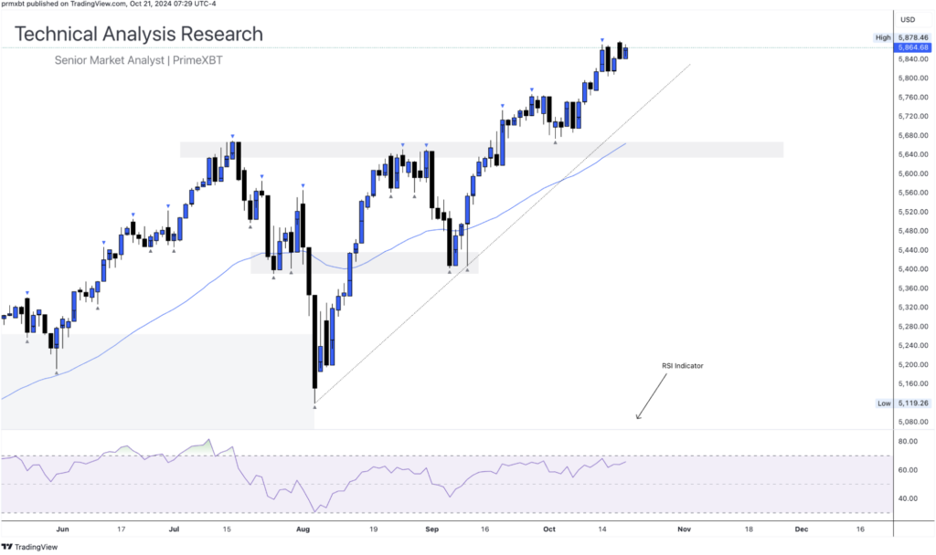 Daily Technical Analysis Research 21.10.2024 - Currency (S&P500) Daily Technical Analysis Research 21.10.2024 - Currency (S&P500) - Screenshot 2024 10 21 at 14.11.42 1024x608