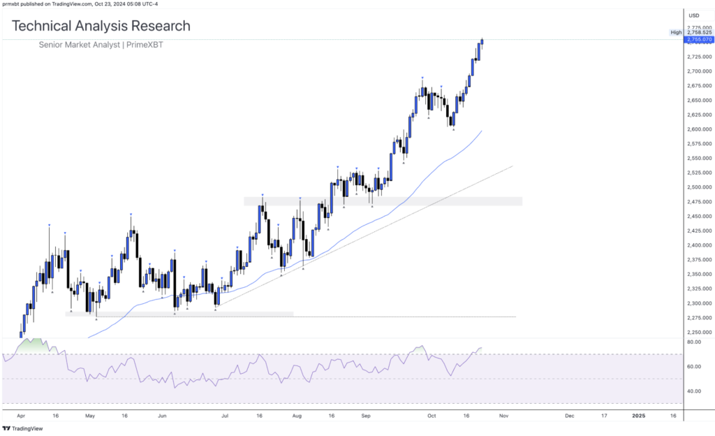 Daily Technical Analysis Research 23.10.2024 - Global Markets (GOLD) Daily Technical Analysis Research 23.10.2024 - Global Markets (GOLD) - Screenshot 2024 10 23 at 13.09.06 1024x624