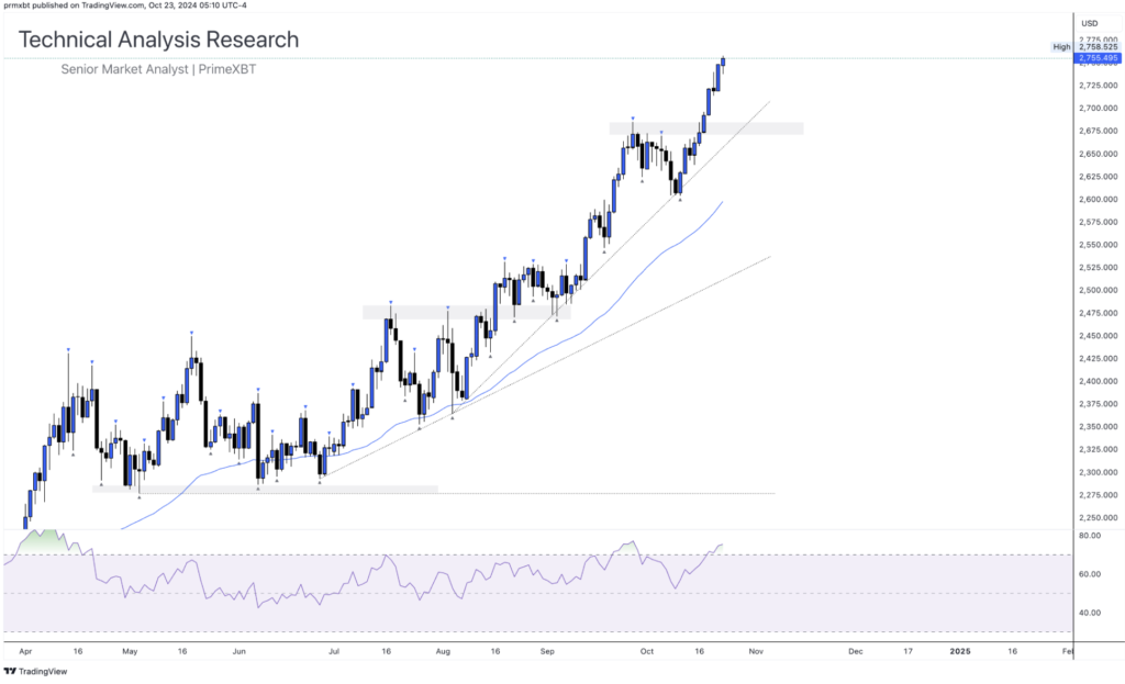 Daily Technical Analysis Research 23.10.2024 - Global Markets (GOLD) Daily Technical Analysis Research 23.10.2024 - Global Markets (GOLD) - Screenshot 2024 10 23 at 13.09.19 1024x623