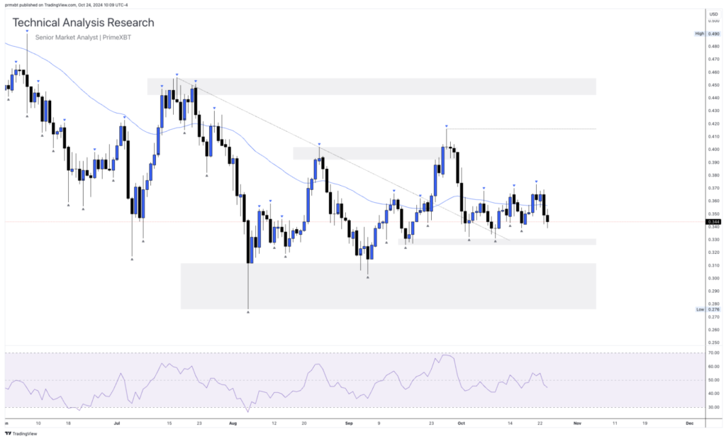 Daily Technical Analysis Research 24.10.2024 - Cryptocurrency (CARDONA) Daily Technical Analysis Research 24.10.2024 - Cryptocurrency (CARDONA) - Screenshot 2024 10 24 at 17.05.45 1024x619