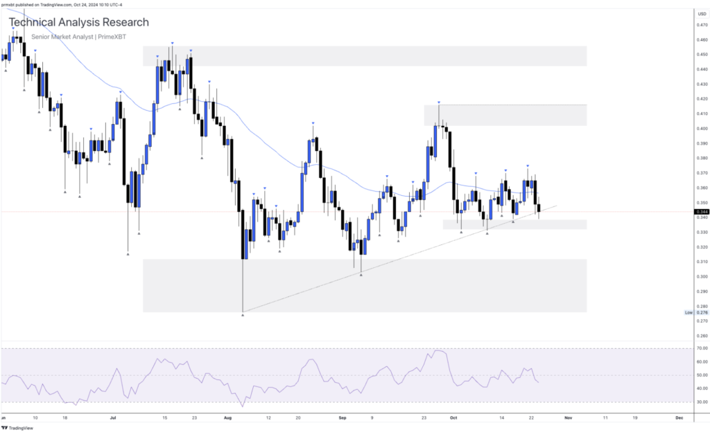 Daily Technical Analysis Research 24.10.2024 - Cryptocurrency (CARDONA) Daily Technical Analysis Research 24.10.2024 - Cryptocurrency (CARDONA) - Screenshot 2024 10 24 at 17.05.51 1024x624