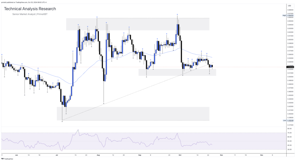 Daily Technical Analysis Research 25.10.2024 - Cryptocurrency (RIPPLE) Daily Technical Analysis Research 25.10.2024 - Cryptocurrency (RIPPLE) - Screenshot 2024 10 25 at 14.39.47 1024x560