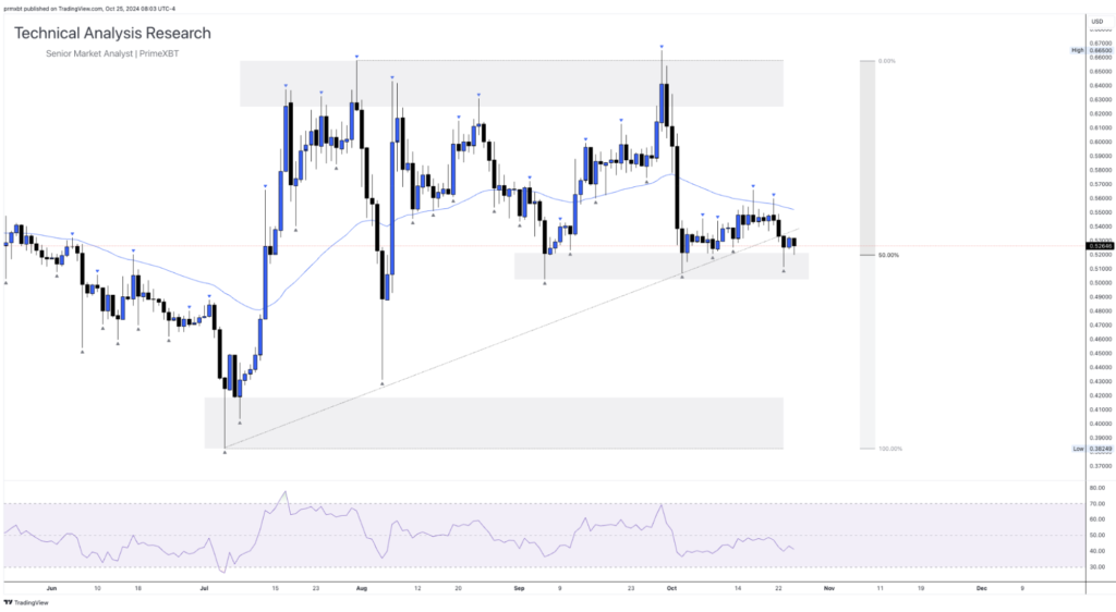 Daily Technical Analysis Research 25.10.2024 - Cryptocurrency (RIPPLE) Daily Technical Analysis Research 25.10.2024 - Cryptocurrency (RIPPLE) - Screenshot 2024 10 25 at 14.39.55 1024x562