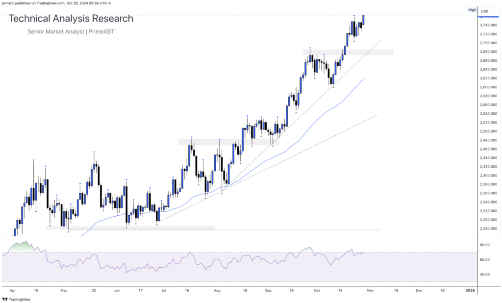Daily Technical Analysis Research 29.10.2024 - Global Markets (GOLD) Daily Technical Analysis Research 29.10.2024 - Global Markets (GOLD) - Screenshot 2024 10 29 at 15.42.44 1024x618