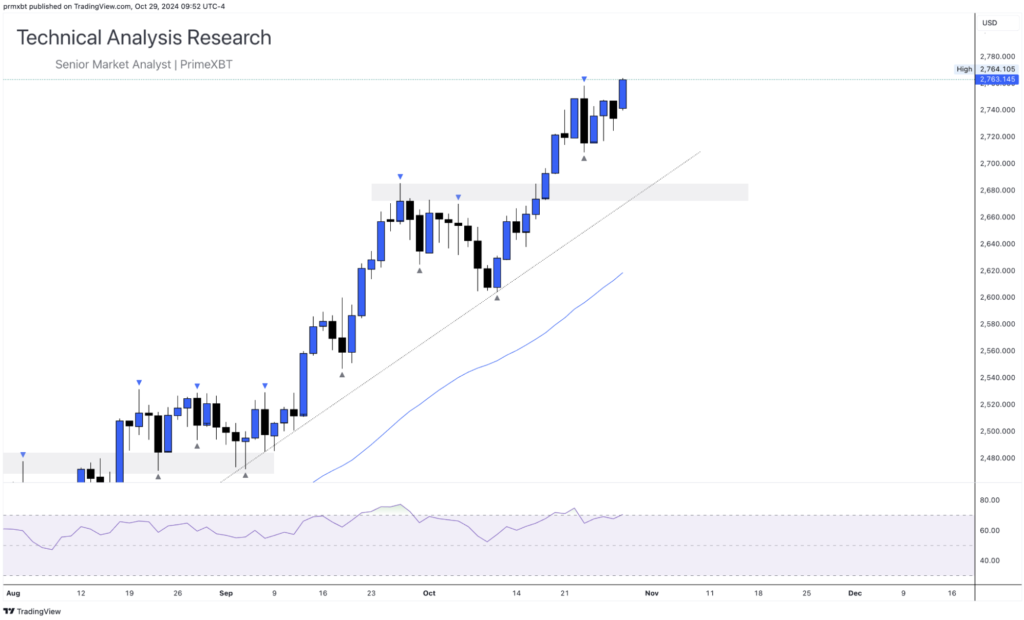 Daily Technical Analysis Research 29.10.2024 - Global Markets (GOLD) Daily Technical Analysis Research 29.10.2024 - Global Markets (GOLD) - Screenshot 2024 10 29 at 15.42.52 1024x620