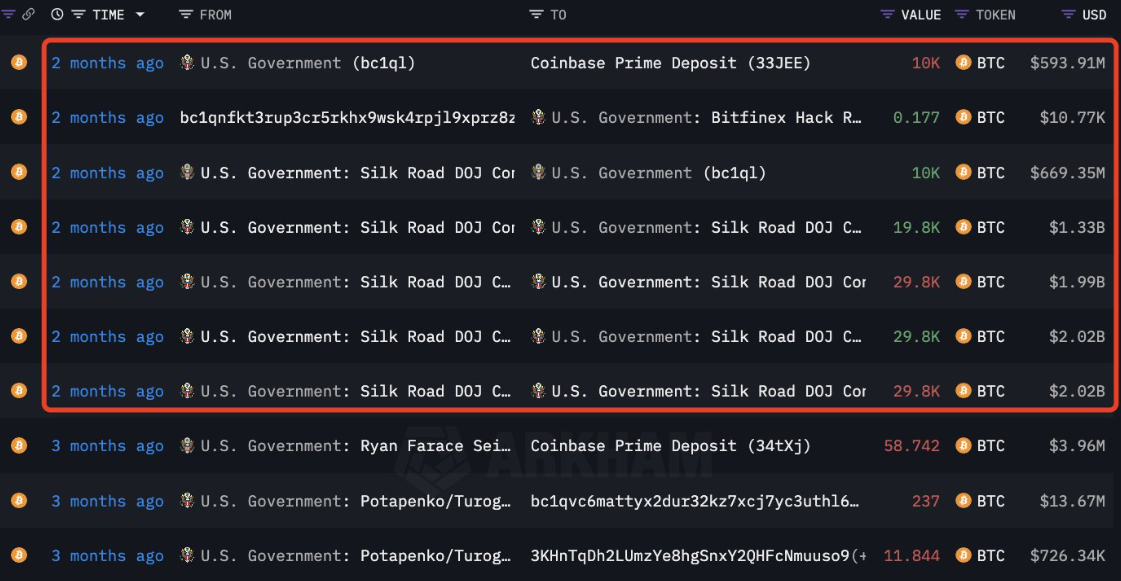Bitcoin rises towards 64k with distributions in focus & a quieter economic calendar Bitcoin rises towards 64k with distributions in focus & a quieter economic calendar - US GOV