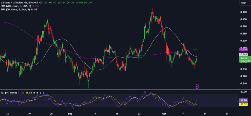 BTC recovers after hotter US inflation. ADA was used in Argentina&rsquo;s first smart contract - adausd 1024x474