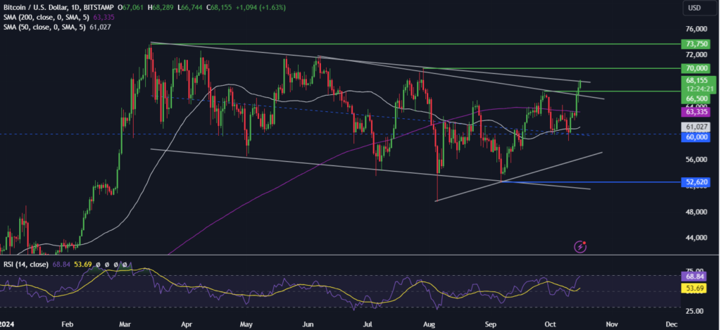 Is BTC breaking out as the &ldquo;Uptober&rdquo; rally takes hold? - btc 3 1024x469