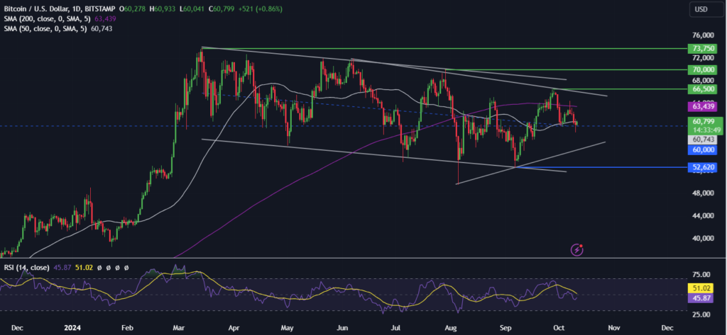 BTC recovers after hotter US inflation. ADA was used in Argentina&rsquo;s first smart contract - btc 4 1024x473