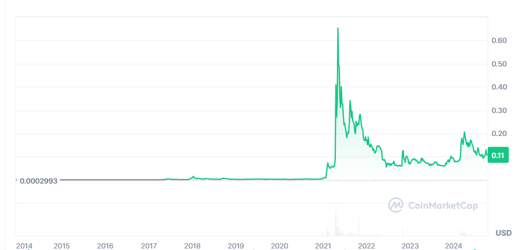BTC at 61k ahead of inflation data & Dogecoin to $1? BTC at 61k ahead of inflation data & Dogecoin to $1? - dogeusd