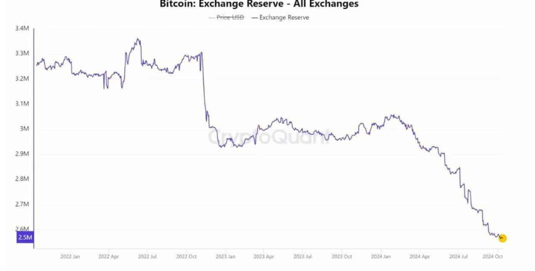 Bitcoin breaking out as &ldquo;Uptober&rdquo; ramps up - exchange reserves