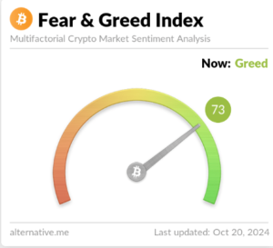 Bitcoin breaking out as &ldquo;Uptober&rdquo; ramps up - fear greed 1 300x273