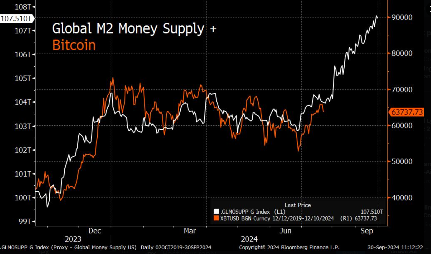 Bitcoin rises towards 64k with distributions in focus & a quieter economic calendar Bitcoin rises towards 64k with distributions in focus & a quieter economic calendar - m2 1