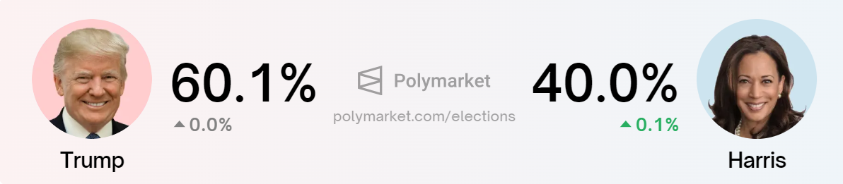 Bitcoin breaking out as &ldquo;Uptober&rdquo; ramps up - polymarket