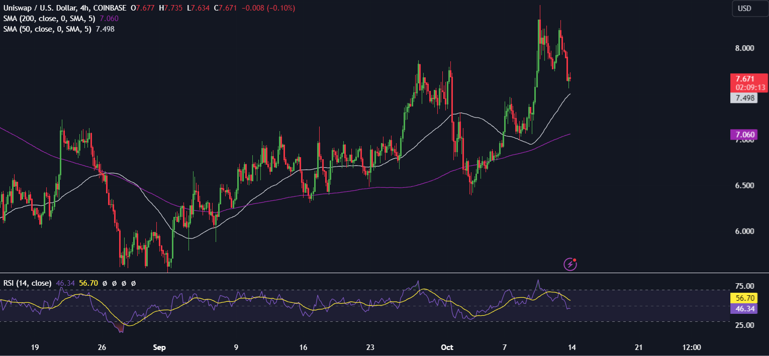 Bitcoin rises towards 64k with distributions in focus & a quieter economic calendar Bitcoin rises towards 64k with distributions in focus & a quieter economic calendar - uniswap