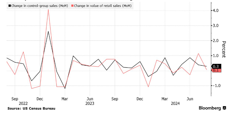 Bitcoin rises towards 64k with distributions in focus & a quieter economic calendar Bitcoin rises towards 64k with distributions in focus & a quieter economic calendar - us retail sales