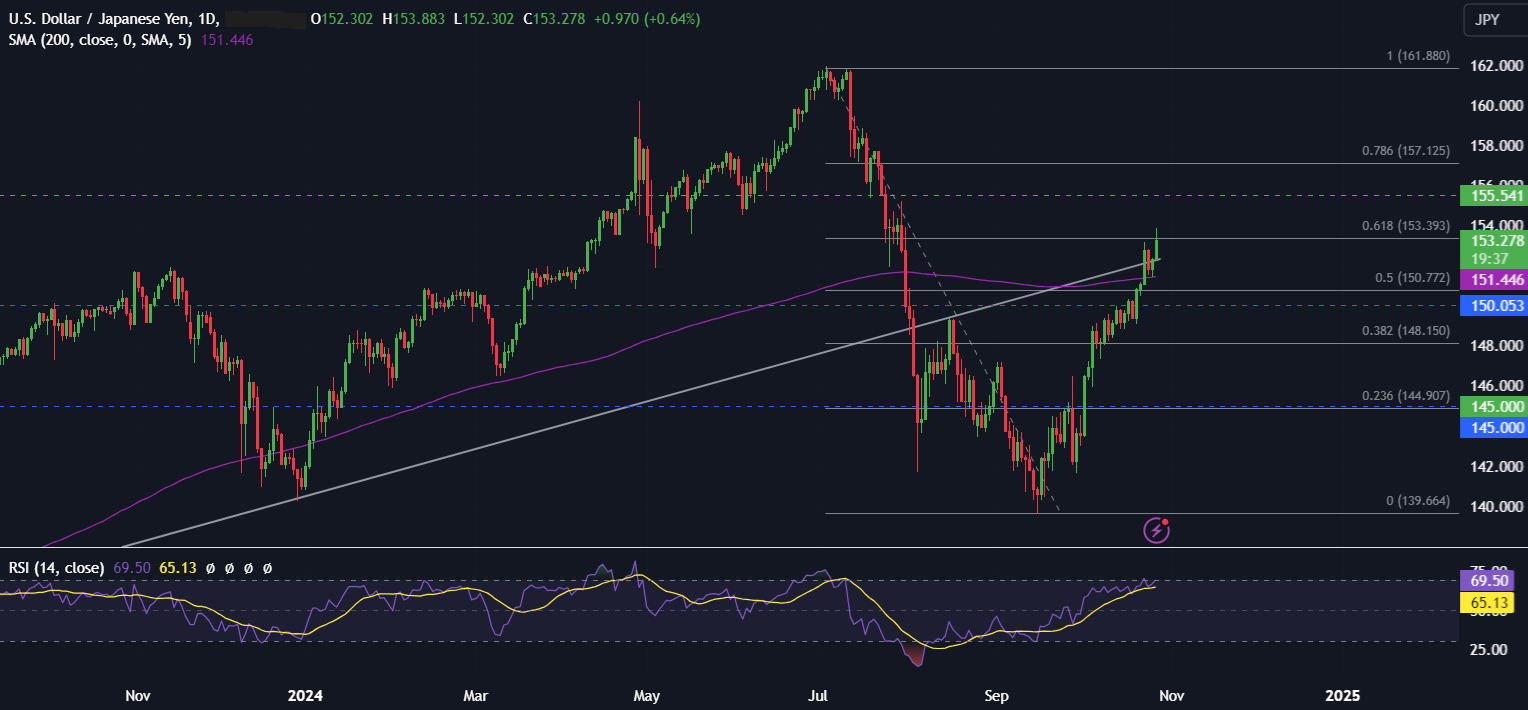 Week Ahead: US mega-cap earnings, US NFP, core PCE BoJ & Eurozone inflation Week Ahead: US mega-cap earnings, US NFP, core PCE BoJ & Eurozone inflation - usdjpy 2