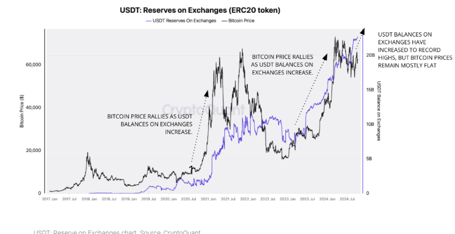 Bitcoin rises towards 64k with distributions in focus & a quieter economic calendar Bitcoin rises towards 64k with distributions in focus & a quieter economic calendar - usdt